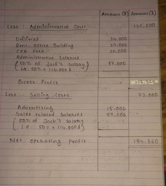 Amount C) Amount (k) Less Ad ministrative Custs 125, 000 Utilette Rent Office Buildin C.PA fees 24,000 24,000 20,000 Administrabue Salauie 50%-of- Jacks salasıy Bross Profit 256,3 ー1 es s-,-一SellingーCosts Adveutisin 15,000 一Sales related . Sala ies (50% of Jacks Salary Net opesating praf it