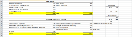 7690 859 Shop Trading 975 Shop Takings 3198 Ending Inventory 3615 110 651 8439 Total Wages Due 3670 Beginning Inventory Shop