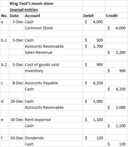 King Toots music store Journal entries No. Date Account a 3-Dec Cash Common Stock Credit Debit $ 4,000 $ 4,000 b.1 5-Dec Cas