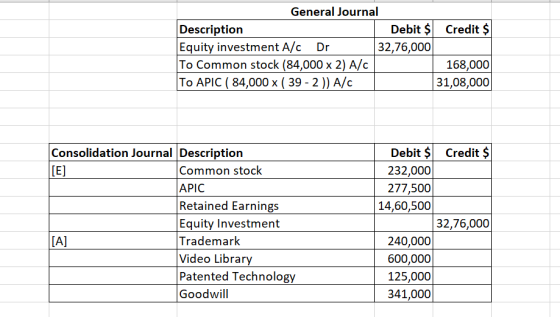 General Journal Description Debit $ Credit $ Equity investment A/C 32,76,000 To Common stock (84,000 x 2) A/C 168,000 To APIC