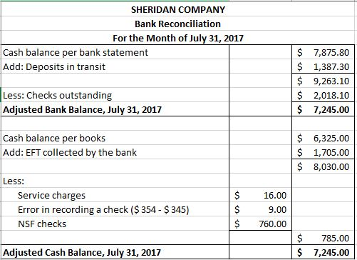 SHERIDAN COMPANY Bank Reconciliation For the Month of July 31, 2017 Cash balance per bank statement Add: Deposits in transit