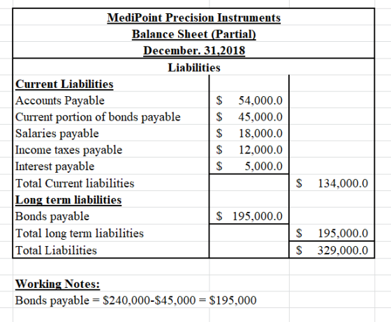 MediPoint Precision Instruments Balance Sheet (Partial) December. 31,2018 Liabilities Current Liabilities Accounts Payable $