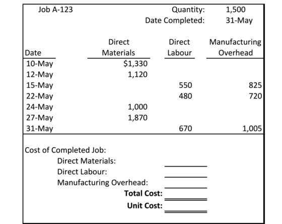 1,500 31-May Job A-123 Quantity: Date Completed: Direct Materials Direct Labour Manufacturing Overhead Date 10-May 12-May 15-May 22-May 24-May 27-May 31-May $1,330 1,120 550 480 825 720 1,000 1,870 670 1,005 Cost of Completed Job: Direct Materials: Direct Labour: Manufacturing Overhead: Total Cost: Unit Cost:
