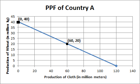 PPF of Country A 40) (60,20) Production of Wheat (in million kg) 0 20 120 140 40 60 80 100 Production of Cloth (in million me