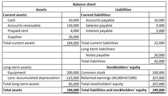 Balance sheet Liabilities Assets Current liabilities: Accounts payable Salaries payable Current assets: Cash 10,000 10,000 Ac