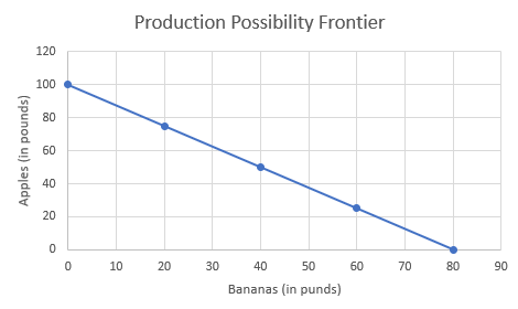 Production Possibility Frontier Apples (in pounds) 0 10 20 30 60 70 80 90 40 50 Bananas (in punds)
