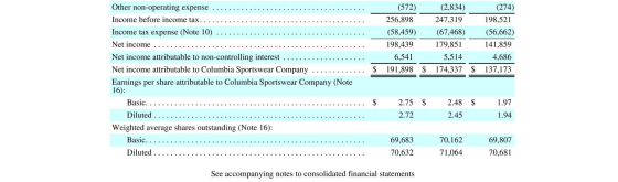 (572) 256,898 (58,459) 198,439 6,541 (2,834) 247,319 (67,468) 179.851 5,514 Other non-operating expense Income before income