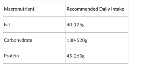 Macronutrient Recommended Daily Intake Fat 40-125g Carbohydrate 130-520g Protein 45-263g