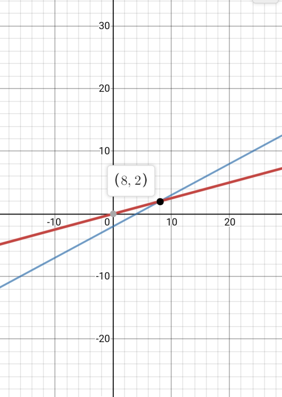 30 20- 10. (8, 2) -10 0 10 20 --10- -20