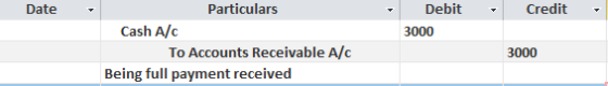 Date Credit Debit 3000 Particulars Cash A/C To Accounts Receivable A/C Being full payment received 3000