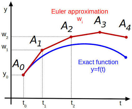 у Euler approximation Wi A3 A2 Az A W 2 A1 w 1 Ao Exact function y=f(t) y. to t t t 1