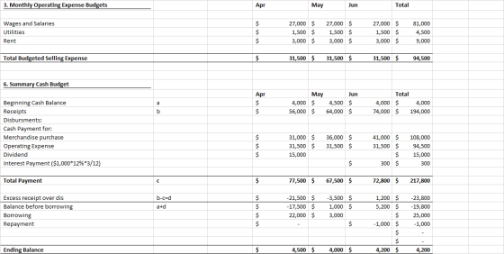 3. Monthly Operating Expense Budgets Apr May Jun Total Wages and Salaries Utilities Rent 27,000 $ 1,500 $ 3,000 $ 27,000 $ 1,