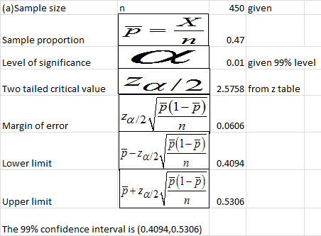 (a)Sample size Sample proportion Level of significanceC 450 given 0.47 0.01 given 99% level za / 2 | 2.5758 from z table Two