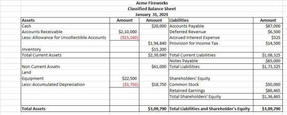 Assets Cash Accounts Receivable Less: Allowance for Uncollectible Accounts Acme Fireworks Classified Balance Sheet January 31