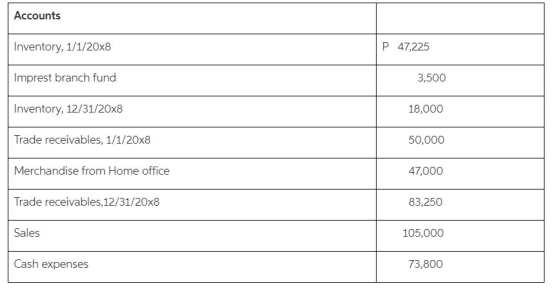Accounts Inventory, 1/1/20x8 P 47,225 Imprest branch fund 3,500 Inventory, 12/31/20x8 18,000 Trade receivables, 1/1/20x8 50,0