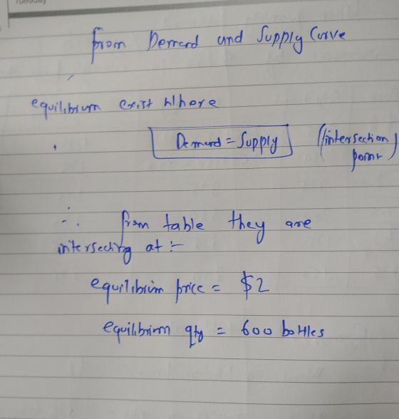 from Derrand and Supply Curve equilibrum exist whore - De moord = Supply J (litersection point) .. from table they are inters