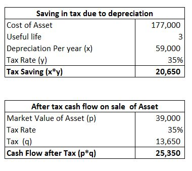 Saving in tax due to depreciation Cost of Asset 177,000 Useful life Depreciation Per year (x) 59,000 Tax Rate (y) 35% Tax Sav