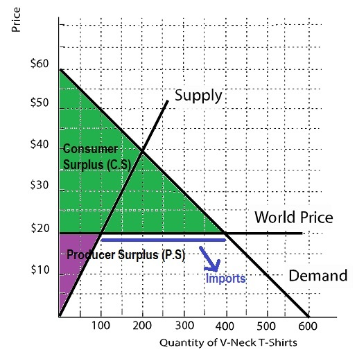 Price Supply: Consumer Surplus.(cs World Price Progucer Surplu Imports Demand 100 200 300 400 500 600 Quantity of V-Neck T-Sh