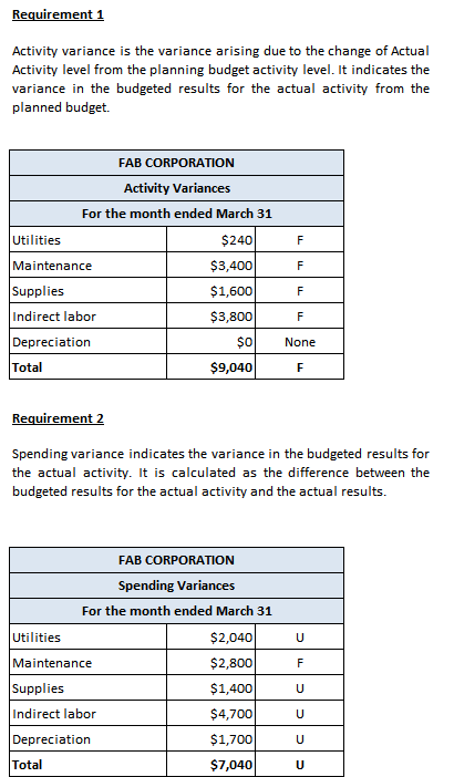 Requirement 1 Activity variance is the variance arising due to the change of Actual Activity level from the planning budget a