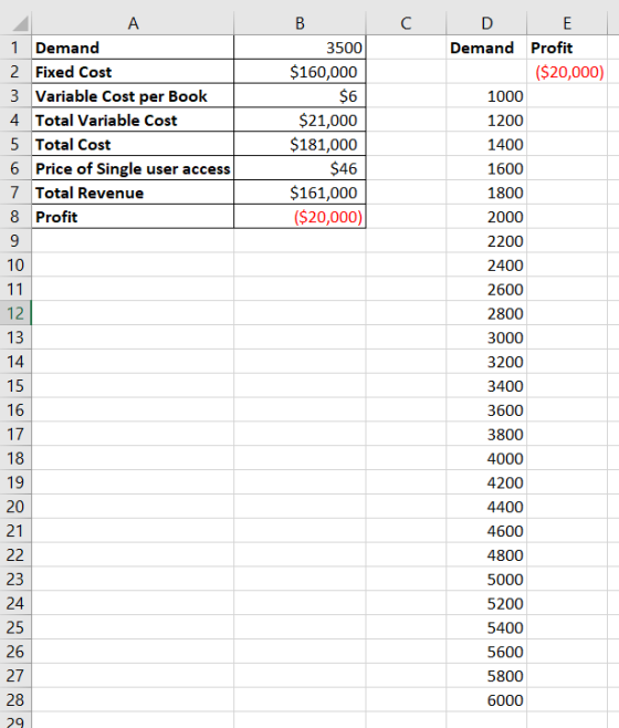 A - C D E Demand Profit ($20,000) 1000 1200 1 Demand 2 Fixed Cost 3 Variable Cost per Book 4 Total Variable Cost 5 Total Cost