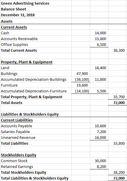 Green Advertising Services Balance Sheet December 31, 2018 Assets Current Assets Cash Accounts Receivable Office Supplies Tot