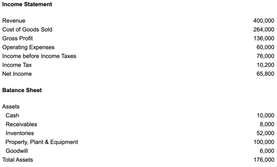 Income Statement Revenue Cost of Goods Sold Gross Profit Operating Expenses Income before Income Taxes Income Tax 400,000 264