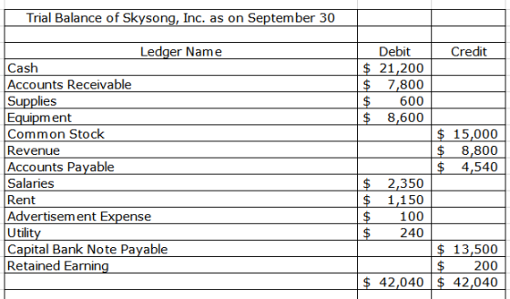 Trial Balance of Skysong, Inc. as on September 30 L Ledger Name Cash Accounts Receivable Supplies Equipment Common Stock Reve