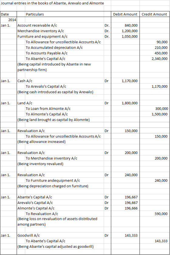 Journal entries in the books of Abante, Arevalo and Almonte Debit Amount Credit Amount 840,000 1,200,000 1,050,000 Date Parti