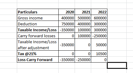 Particulars 2020 2021 2022 Gross income 400000 500000 600000 Deduction 750000 400000 300000 Taxable income/Loss -350000 10000