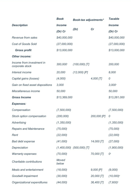 Book Book-tax adjustments* Taxable Description Income Income (Dr) Cr (Dr) Cr (Dr) Cr Revenue from sales $40,000,000 $40,000,0