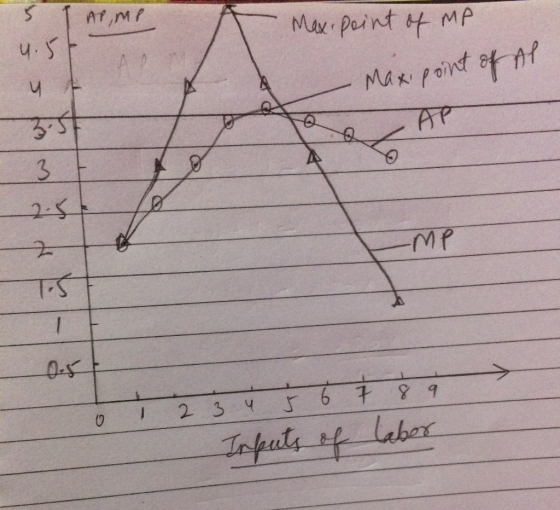 AP, MP 5 T 4.5t 4 t Max. point of me - Maxipoint of Al 2.5 -MP ost 6 7 8 9 5 4 0 1 2 3 Inputs of labor