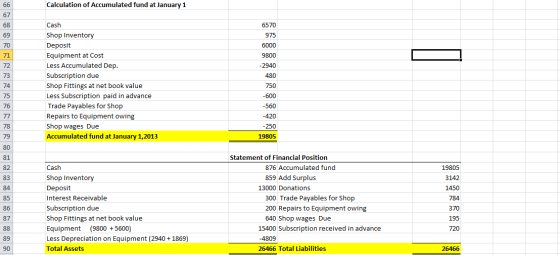 Calculation of Accumulated fund at January 1 Cash Shop Inventory Deposit Equipment at Cost Less Accumulated Dep. Subscription