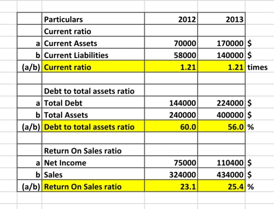 2012 2013 Particulars Current ratio a Current Assets 700000 58000 b Current Liabilities (a/b) Current ratio 170000 $ 140000 $
