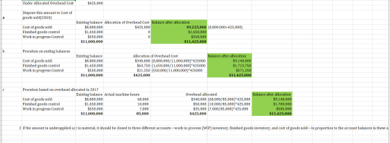 Under-Allocated Overhead Cost $425,000 Dispose this amount to Cost of goods sold(COGS) Cost of goods sold Finished goods cont