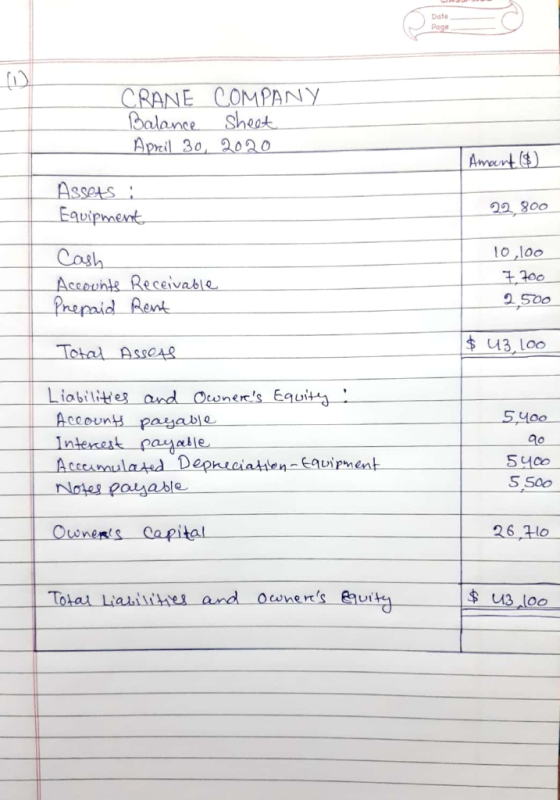 Date Page CRANE COMPANY Balance sheet April 30, 2020 Amount ($) Assets Equipment 22,800 Cash Accounts Receivable Prepaid Rent