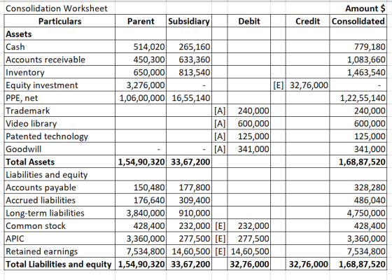 Consolidation Worksheet Amount $ Particulars Parent Subsidiary Debit Credit Consolidated Assets Cash 514,020 265,160 779,180