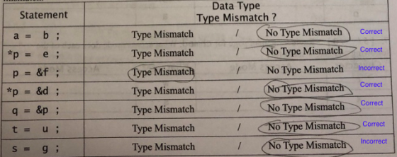Statement a = b ; *p = e; p = &f ; *p = &d; q = &p; t = ; s = 9; Data Type Type Mismatch? Type Mismatch / No Type Mismatch Co