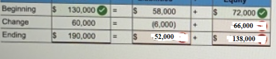 $ $ $ Beginning Change 130.000 60.000 190,000 = = 58,000 16,000) 52,000 72.000 66,000 138,000 Ending $ $ $