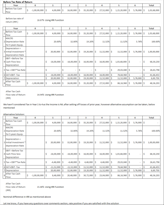3 Total Before Tax Rate of Return Year Before Tax Cash $ -1,00,00,000 $ flow 4,00,000 $ 16,00,000 $ 35,20,000 $ 27,52,000 $ 1