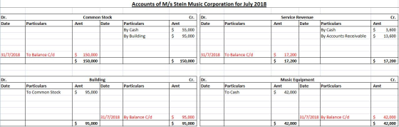 Accounts of M/s Stein Music Corporation for July 2018 Dr. Dr. Cr. Common Stock Amt Date Service Revenue Amt Date Date Particu