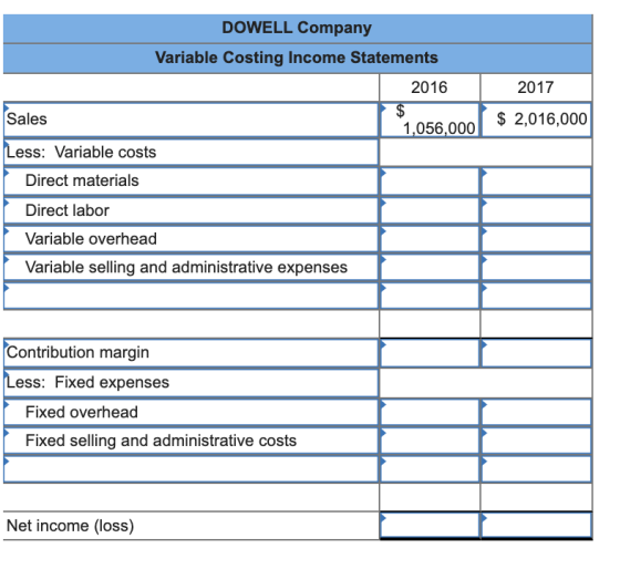 DOWELL Company Variable Costing Income Statements 2016 2017 Sales 1,056,000 $ 2,016,000 Less: Variable costs Direct materials