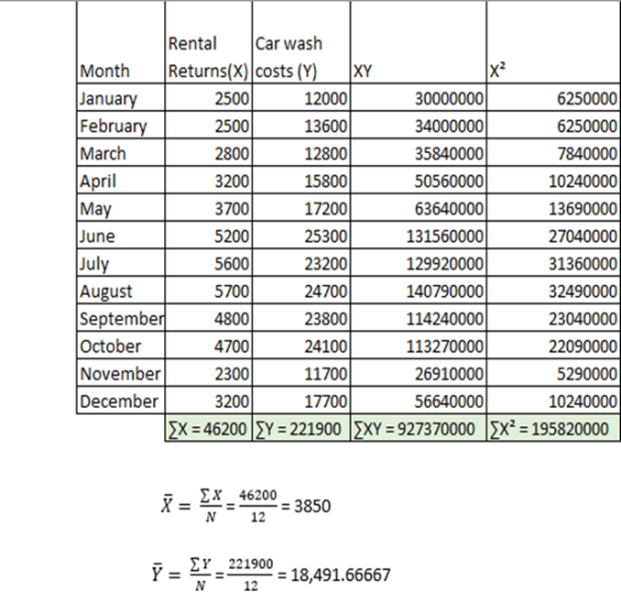 13600 uary Rental Car Wash Month Returns(x) costs (Y) XY January 2500 12000 30000000 6250000 February 2500 34000000 6250000 M