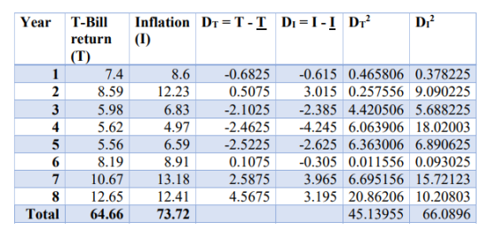 Year Inflation DT=T-T DI=I-I DI (1) D T-Bill return (T) 7.4 2 8.59 8.6 12.23 12.23 6.83 4.97 6.59 .91 13.18 12.41 73.72 5.98