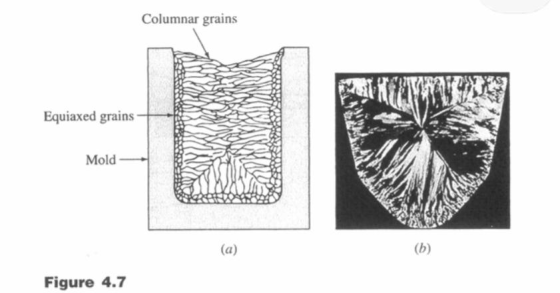Columnar grains Equiaxed grains Mold (a) (b) Figure 4.7