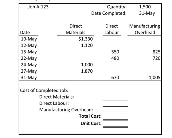 1,500 31-May Job A-12:3 Quantity: Date Completed: Direct Materials Direct Labour Manufacturing Overhead Date 10-May 12-May 15-May 22-May 24-May 27-May 31-May $1,330 1,120 550 480 825 720 1,000 1,870 670 1,005 Cost of Completed Job: Direct Materials: Direct Labour: Manufacturing Overhead: Total Cost: Unit Cost: