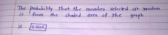 is from the The probability that the member selected at random graph is Lo.1sos shaded area of the