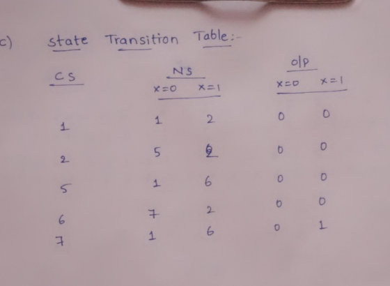 state Transition Table : - olp cs NS x=0 x=1 x=0 , x =1 in 1 dal & do & it at
