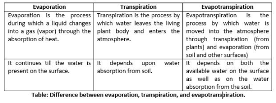 Evaporation Transpiration Evapotranspiration Evaporation is the process Transpiration is the process by Evapotranspiration is