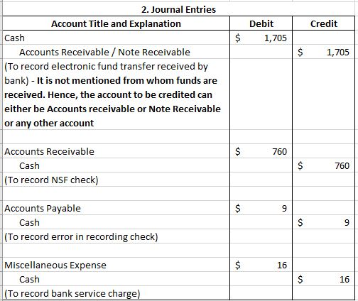 Credit $ Debit 1,705 $ 1,705 2. Journal Entries Account Title and Explanation Cash Accounts Receivable/Note Receivable (To re