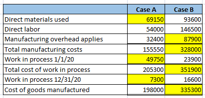 Case A Case B 69150 93600 54000 146500 87900 Direct materials used Direct labor Manufacturing overhead applies Total manufact